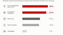 29 Prozent nennen Preis und TCO als Hauptgrund für chinesische Firmenwagen, 27 Prozent Technologie und Ausstattung.