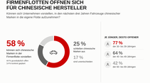 58 Prozent können sich chinesische Marken in der Firmenflotte vorstellen; bei den 30- bis 39-Jährigen sind es 77 Prozent.