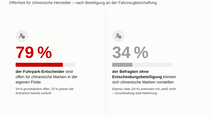 79 Prozent der Fuhrpark-Entscheider sind offen für chinesische Marken, gegenüber 34 Prozent ohne Beteiligung an der Beschaffung.