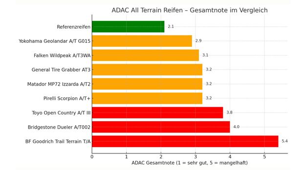 ADAC AT-Reifen 2025