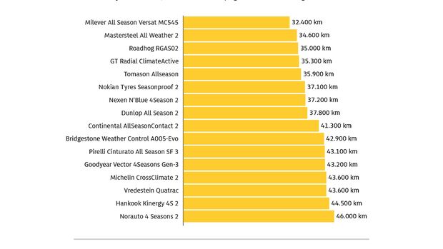 ADAC-Grafik zur prognostizierten Laufleistung von Ganzjahresreifen 185/65 R15 im Test 2026