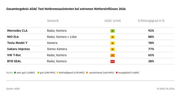 ADAC-Infografik mit Ergebnissen zu Notbremsassistenten bei Regen, Nebel und extremen Wetterbedingungen im Jahr 2026