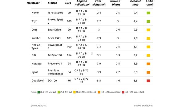 ADAC Sommerreofentest 2025