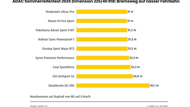 ADAC Sommerreofentest 2025