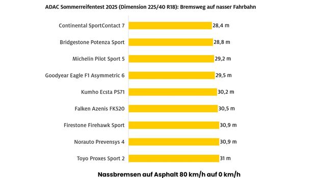 ADAC Sommerreofentest 2025