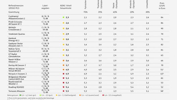 ADAC-Tabelle mit Ergebnissen des Ganzjahresreifentests 2026 für die Dimension 185/65 R15