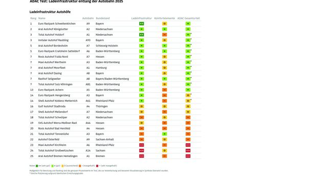 ADAC Test Ladeinfrastruktur 2025