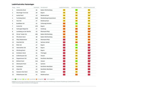 ADAC Test Ladeinfrastruktur 2025