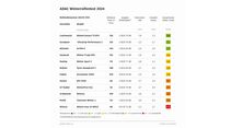 ADAC Winterreifentest 2024