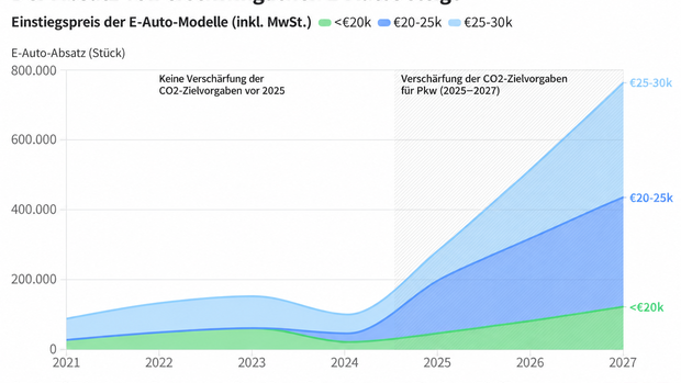 Absatz von E-Autos unter 20.000, 20.000–25.000 und 25.000–30.000 Euro in EU und Norwegen 2021–2027, Prognose rund 740.000 im Jahr 2027