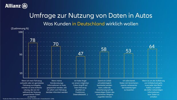 Allianz Umfrage 2023