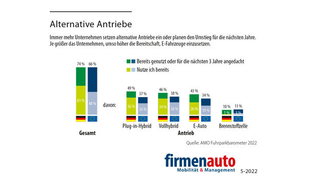 Alternative Antriebe 2022