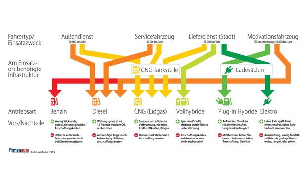 Antriebe im Vergleich.