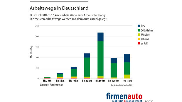 Arbeitswege Deutschland 2022