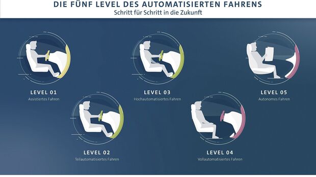 Autonomes Fahren Level