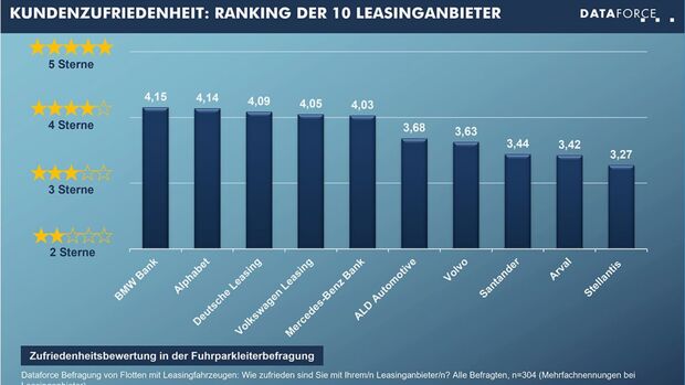 Balkengrafik mit den Zufriedenheitswerten der zehn größten Leasinganbieter aus der Dataforce-Fuhrparkleiterbefragung 2025.