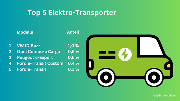 Beliebteste E-Transporter bei LeasePlan