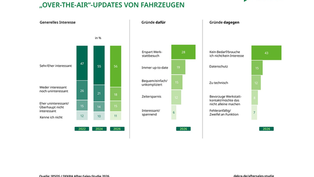 DEKRA/Ipsos-Grafik: 56 Prozent interessieren sich 2026 für Over-the-Air-Updates im Auto
Bildunterschrift (intern)