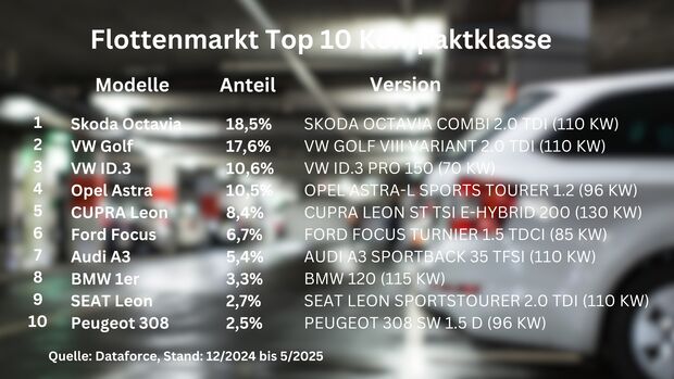 Das sind die 10 beliebtesten Kompakten