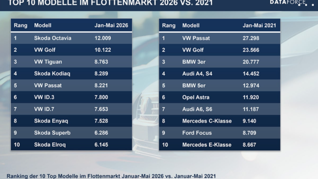 Dataforce-Grafik zeigt die Top-10-Modelle im Flottenmarkt von Januar bis Mai 2026 im Vergleich zu 2021.