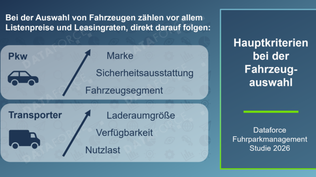 Dataforce-Grafik zu Auswahlkriterien: Bei Pkw folgen auf Preis und Leasingrate Marke und Sicherheit, bei Transportern Laderaum und Verfügbarkeit.