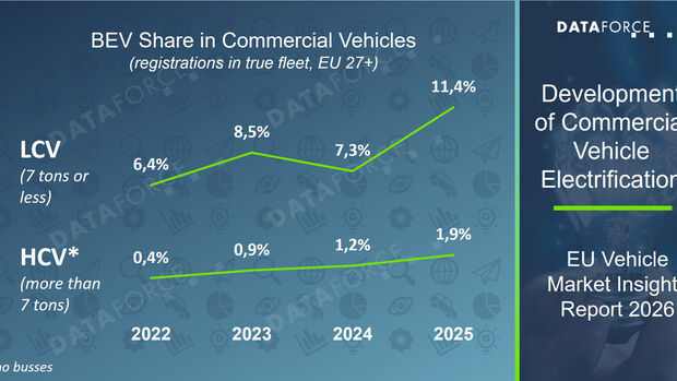 Dataforce-Grafik zum BEV-Anteil bei leichten und schweren Nutzfahrzeugen in europäischen Flotten