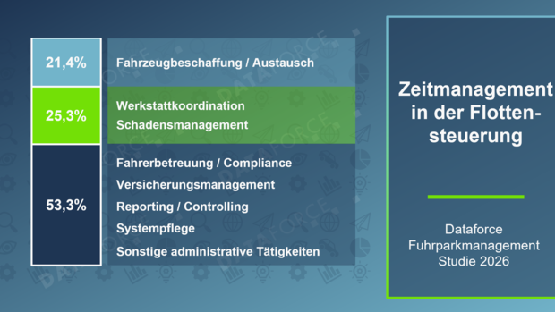 Dataforce-Grafik zur Arbeitszeit im Fuhrpark: 21,4 Prozent Beschaffung, 25,3 Prozent Werkstatt und Schäden, 53,3 Prozent Verwaltung.