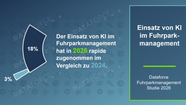 Dataforce-Grafik zur KI-Nutzung im Fuhrparkmanagement: Der Anteil steigt von drei Prozent im Jahr 2024 auf 18 Prozent im Jahr 2026.