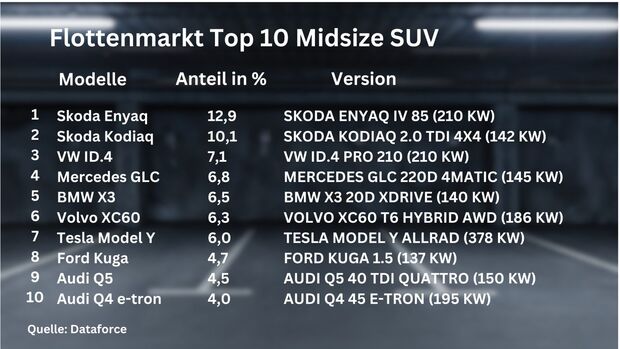Dataforce Top 10 Midsize SUV