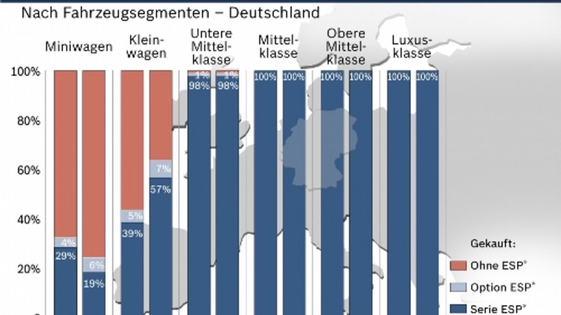 Die meisten Autos haben ESP