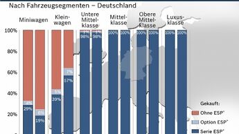 Die meisten Autos haben ESP