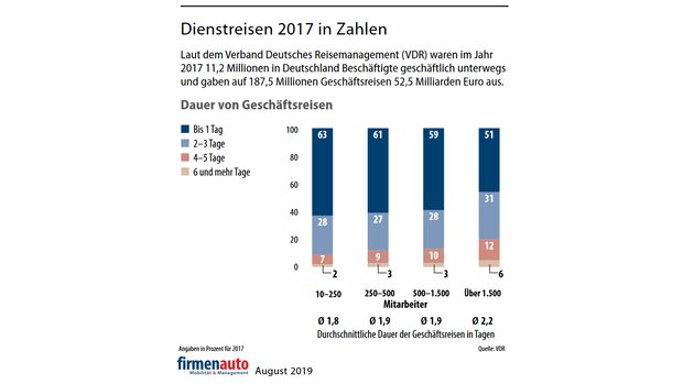 Dienstreise in Zahlen