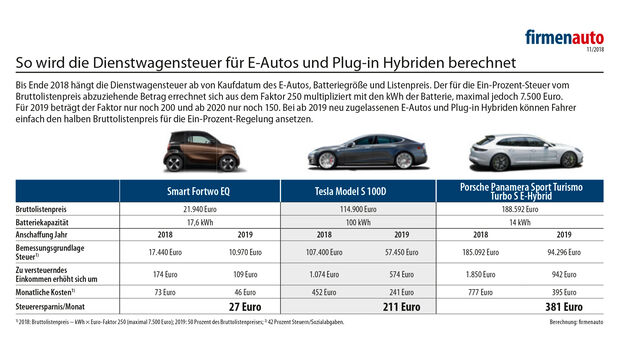 Dienstwagensteuer E-Autos