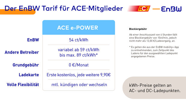 EnBW und ACE bieten gemeinsamen Ladetarif an
Mitglieder des ACE Auto Club Europa laden ab heute im neuen Tarif „ACE e-POWER“ vergünstigt im größten Schnellladenetz Deutschlands
