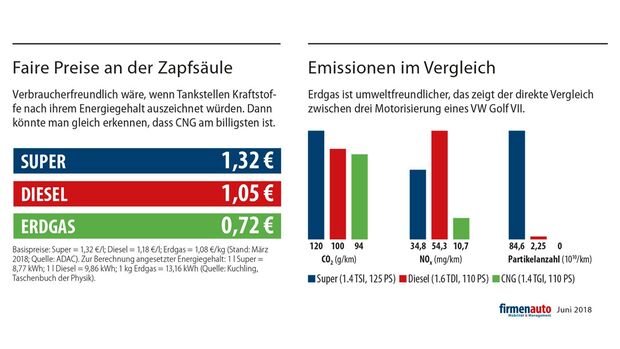 Erdgas Grafik