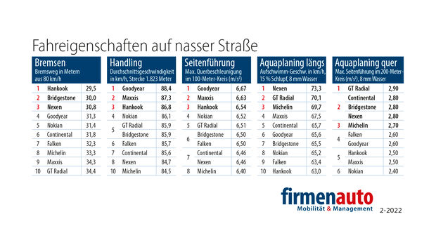 Fahreigenschaften auf nasser Straße 2022