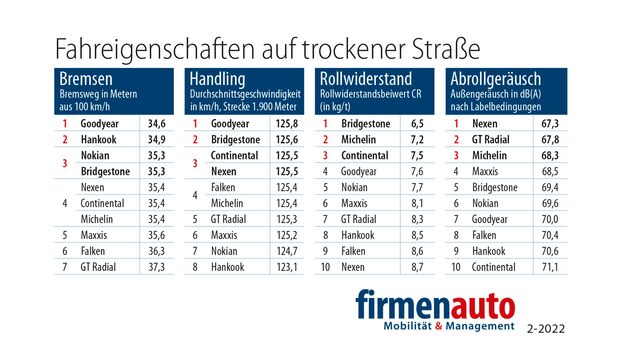 Fahreigenschaften auf trockener Straße 2022