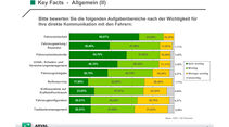 Fahrer-Direktkommunikation, Aufgabenbereiche, Wichtigkeit