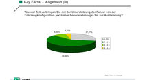 Fahrer-Direktkommunikation, Fahrzeugkonfiguration, Auslieferung