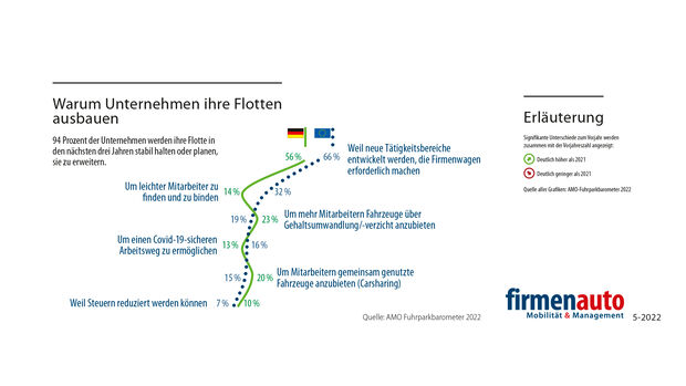 Flottenausbau 2022