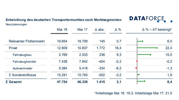 Flottenmarkt Transporter Mai 2018