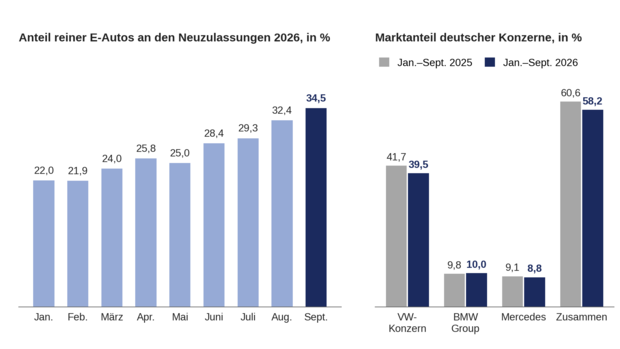 Grafik: E-Auto-Anteil an Pkw-Neuzulassungen 2026 steigt bis September auf 34,5 Prozent, Marktanteil von VW, BMW und Mercedes sinkt auf 58,2 Prozent