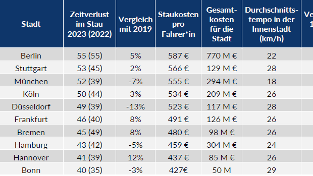 Grafik Stau