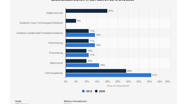 Grafik: Transformation der Autoindustrie