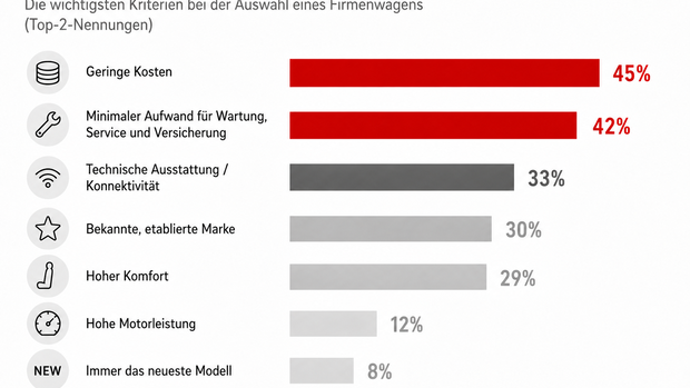 Grafik der MHC-Mobility-Studie zu Auswahlkriterien bei Firmenwagen, darunter Kosten, Serviceaufwand und Konnektivität.