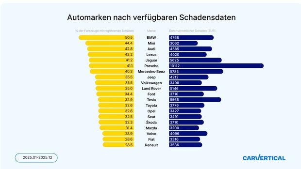 Grafik von carVertical zu Automarken mit registrierten Schäden und durchschnittlichen Schadenwerten in Deutschland.