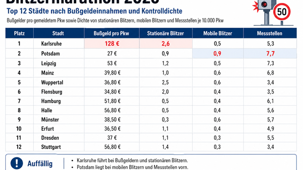Grafik zum Blitzermarathon 2026 mit den zwölf Städten mit den höchsten Bußgeldeinnahmen und der größten Kontrolldichte.