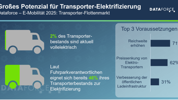 Grafik zur Dataforce-Studie 2025 zur Elektro-Mobilität