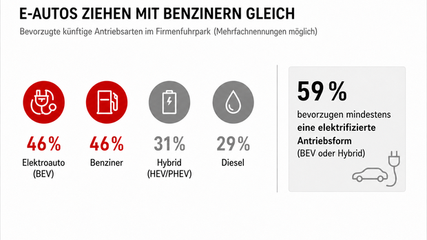 Grafik zur MHC-Mobility-Studie: Elektroauto und Benziner liegen bei künftigen Antrieben im Firmenfuhrpark gleichauf.