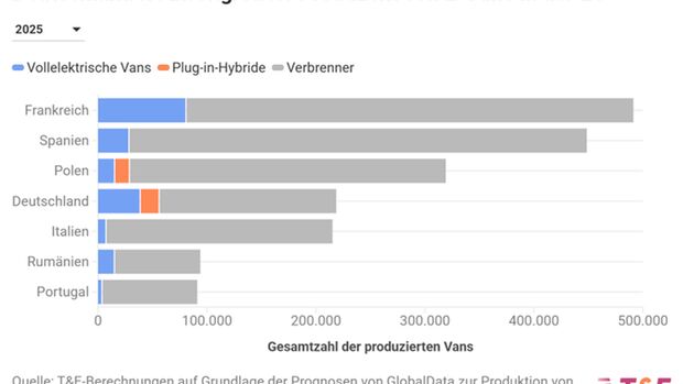 Grafik zur Van-Produktion 2025 in der EU mit Deutschland als zweitgrößtem Produzenten von E-Vans.